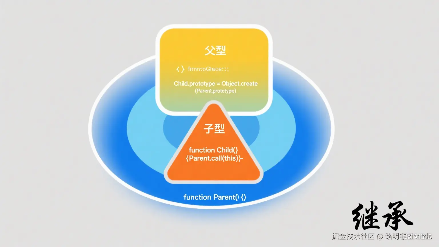 面试官的 JS 继承陷阱,你能全身而退吗?🕳️